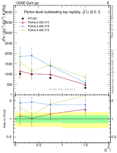 Plot of top.y in 13000 GeV pp collisions