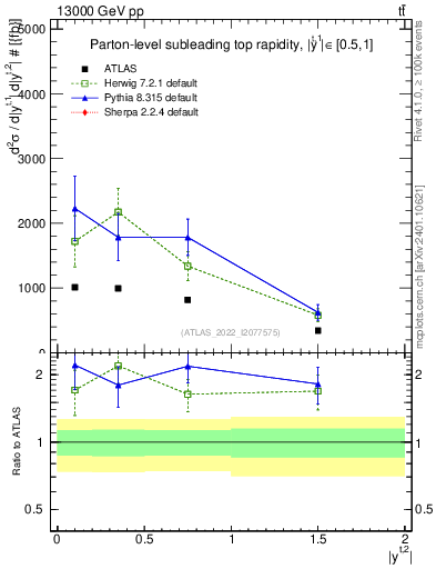 Plot of top.y in 13000 GeV pp collisions