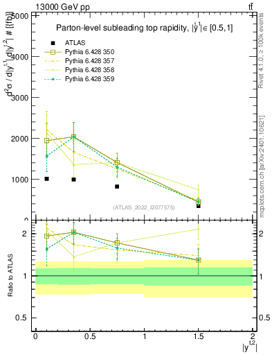 Plot of top.y in 13000 GeV pp collisions