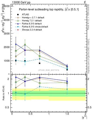 Plot of top.y in 13000 GeV pp collisions