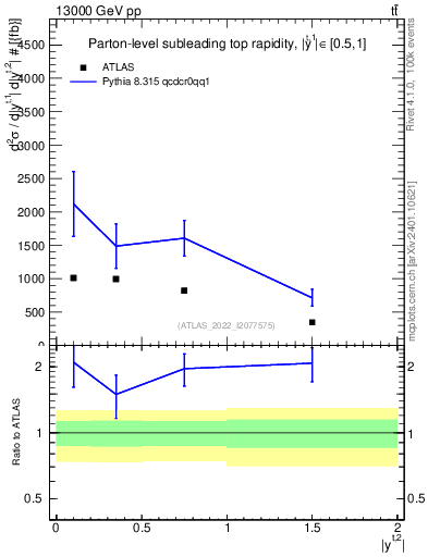 Plot of top.y in 13000 GeV pp collisions