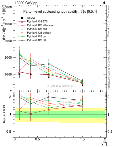 Plot of top.y in 13000 GeV pp collisions