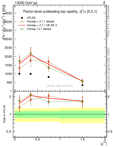 Plot of top.y in 13000 GeV pp collisions