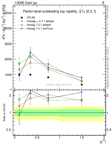 Plot of top.y in 13000 GeV pp collisions