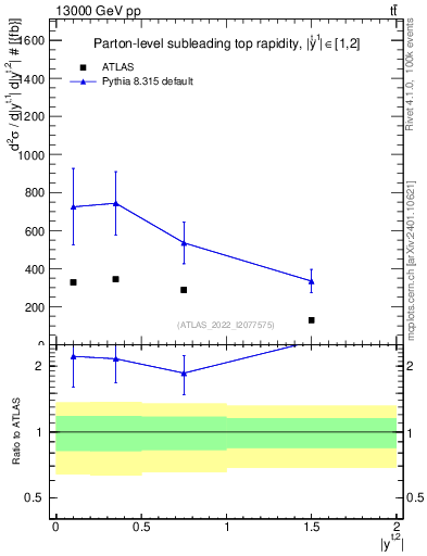 Plot of top.y in 13000 GeV pp collisions