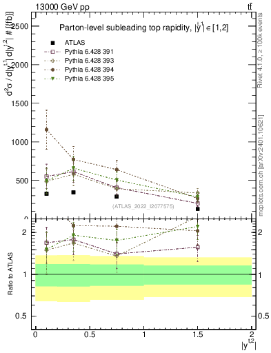 Plot of top.y in 13000 GeV pp collisions