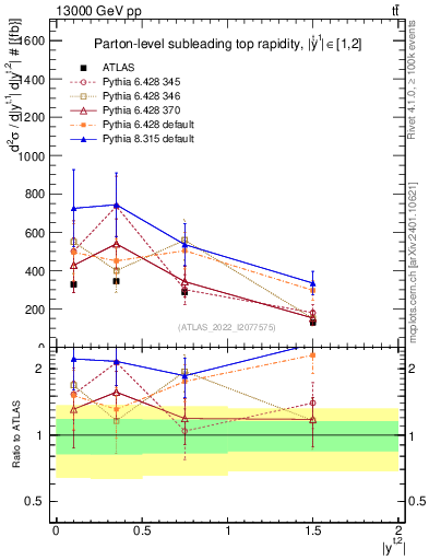 Plot of top.y in 13000 GeV pp collisions