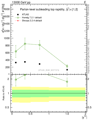 Plot of top.y in 13000 GeV pp collisions