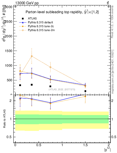 Plot of top.y in 13000 GeV pp collisions
