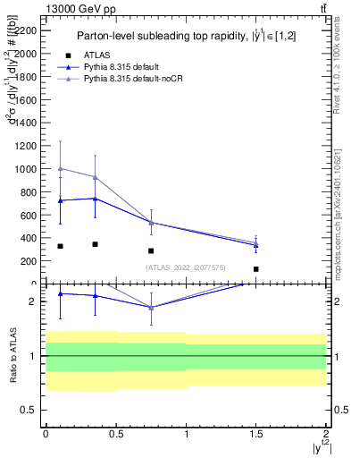 Plot of top.y in 13000 GeV pp collisions