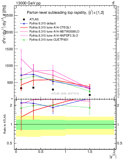 Plot of top.y in 13000 GeV pp collisions