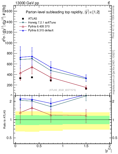 Plot of top.y in 13000 GeV pp collisions