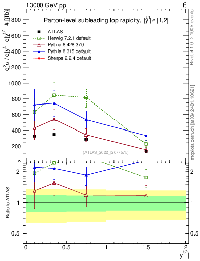 Plot of top.y in 13000 GeV pp collisions