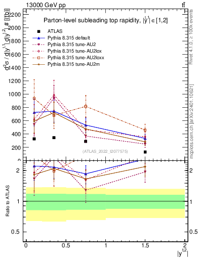 Plot of top.y in 13000 GeV pp collisions
