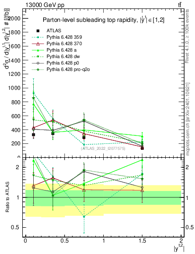 Plot of top.y in 13000 GeV pp collisions