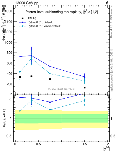Plot of top.y in 13000 GeV pp collisions