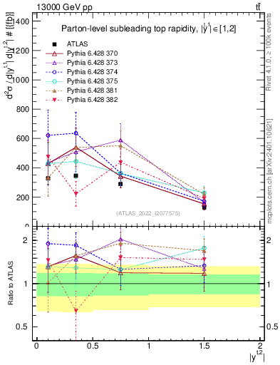 Plot of top.y in 13000 GeV pp collisions