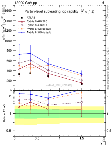 Plot of top.y in 13000 GeV pp collisions