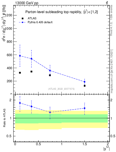 Plot of top.y in 13000 GeV pp collisions
