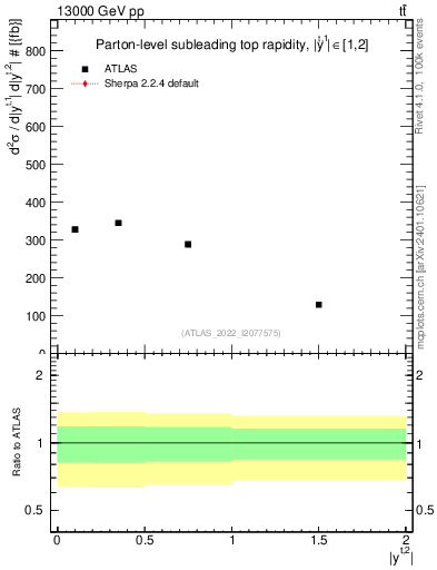 Plot of top.y in 13000 GeV pp collisions