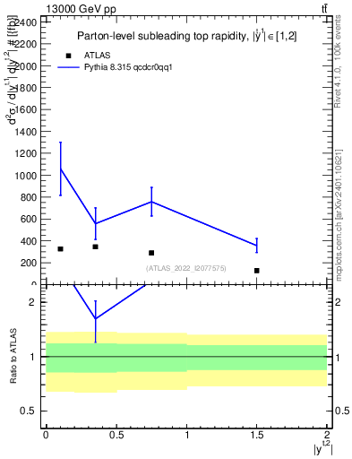 Plot of top.y in 13000 GeV pp collisions