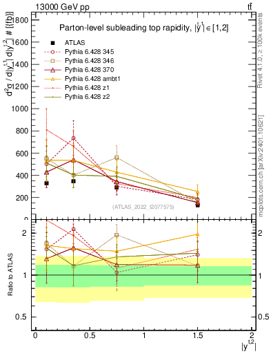 Plot of top.y in 13000 GeV pp collisions
