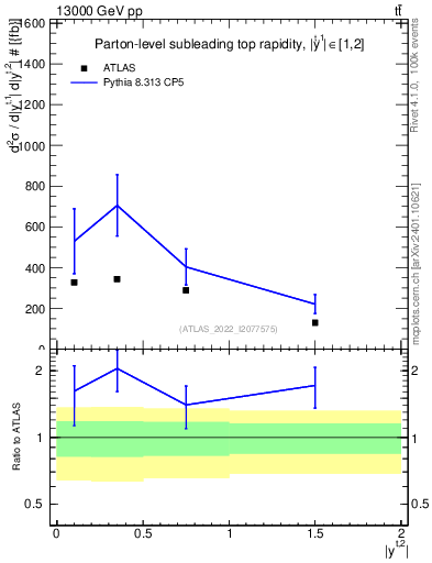 Plot of top.y in 13000 GeV pp collisions