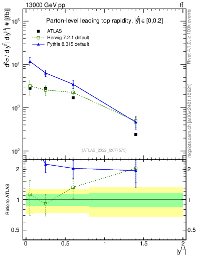 Plot of top.y in 13000 GeV pp collisions