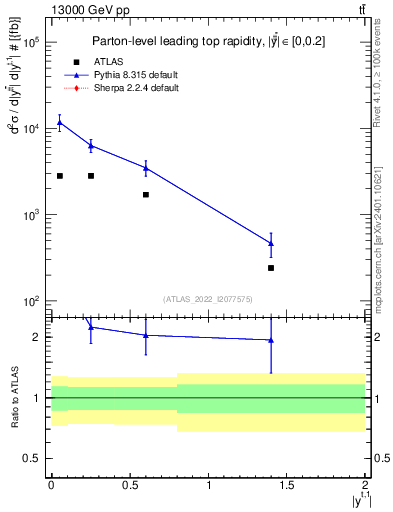 Plot of top.y in 13000 GeV pp collisions