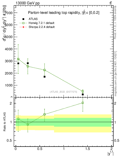 Plot of top.y in 13000 GeV pp collisions