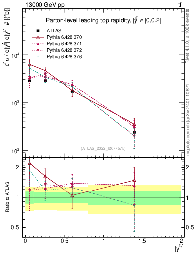 Plot of top.y in 13000 GeV pp collisions