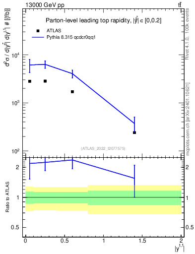Plot of top.y in 13000 GeV pp collisions
