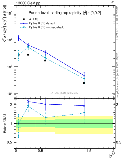 Plot of top.y in 13000 GeV pp collisions