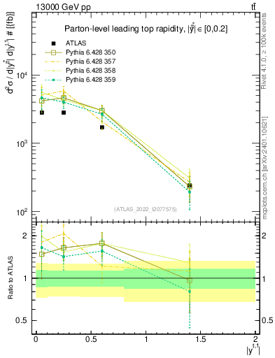 Plot of top.y in 13000 GeV pp collisions