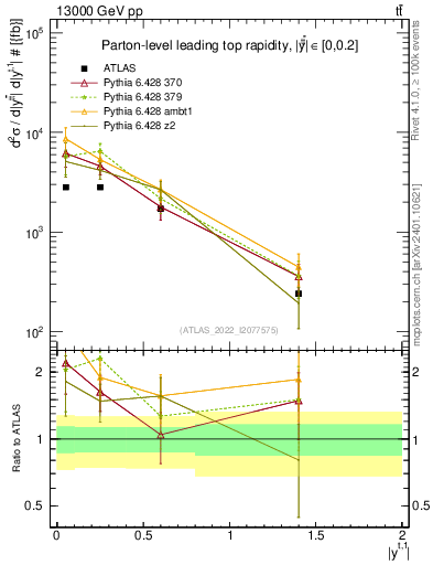 Plot of top.y in 13000 GeV pp collisions