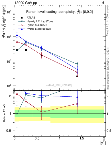 Plot of top.y in 13000 GeV pp collisions