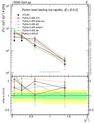 Plot of top.y in 13000 GeV pp collisions