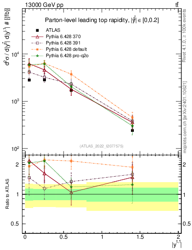 Plot of top.y in 13000 GeV pp collisions