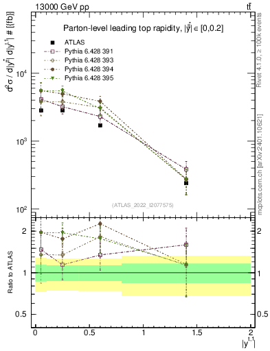Plot of top.y in 13000 GeV pp collisions