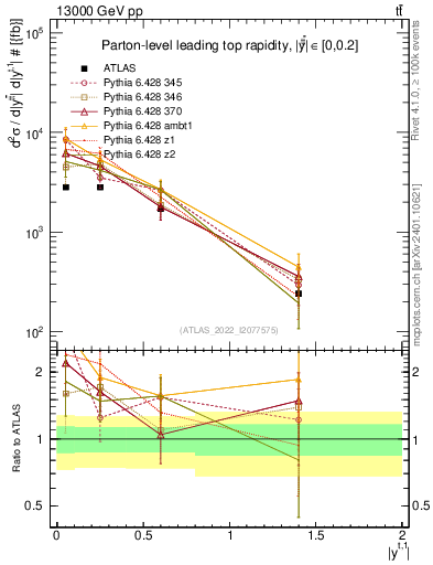 Plot of top.y in 13000 GeV pp collisions