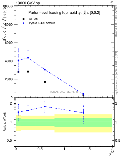 Plot of top.y in 13000 GeV pp collisions