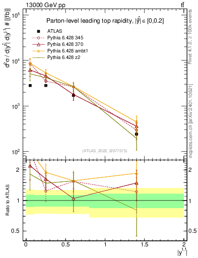 Plot of top.y in 13000 GeV pp collisions