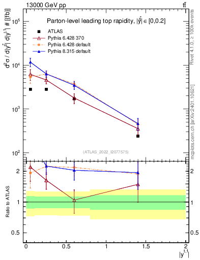 Plot of top.y in 13000 GeV pp collisions