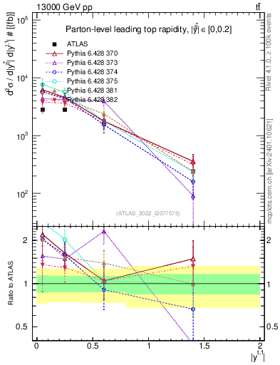 Plot of top.y in 13000 GeV pp collisions