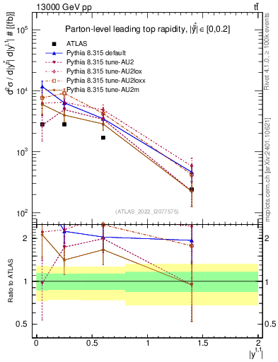 Plot of top.y in 13000 GeV pp collisions