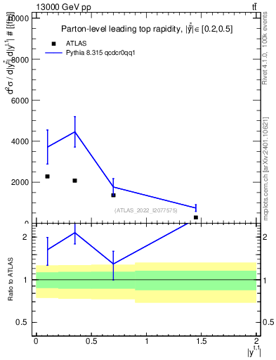 Plot of top.y in 13000 GeV pp collisions
