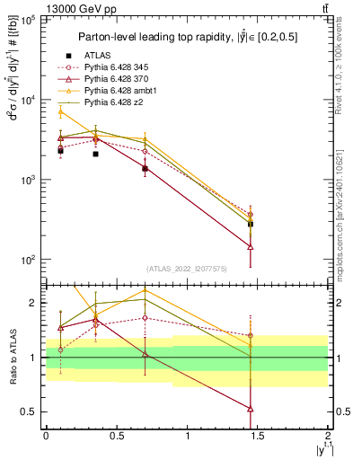 Plot of top.y in 13000 GeV pp collisions