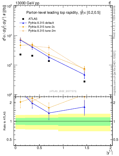 Plot of top.y in 13000 GeV pp collisions