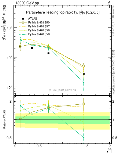 Plot of top.y in 13000 GeV pp collisions