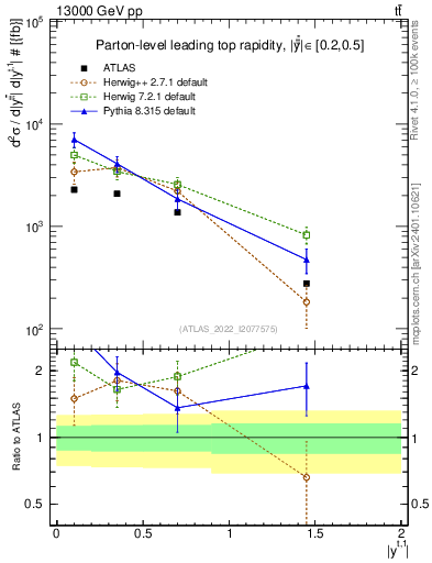 Plot of top.y in 13000 GeV pp collisions